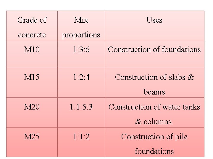 Grade of Mix Uses concrete proportions M 10 1: 3: 6 Construction of foundations