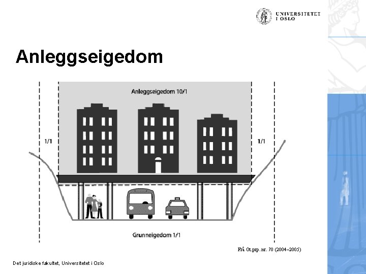 Anleggseigedom Frå Ot. prp. nr. 70 (2004– 2005) Det juridiske fakultet, Universitetet i Oslo