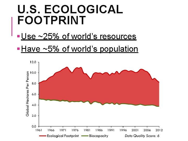 U. S. ECOLOGICAL FOOTPRINT § Use ~25% of world’s resources § Have ~5% of