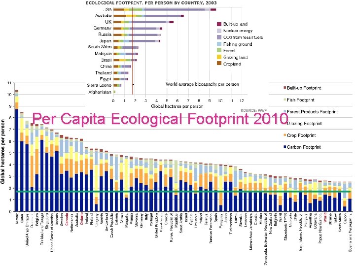 Per Capita Ecological Footprint 2010 