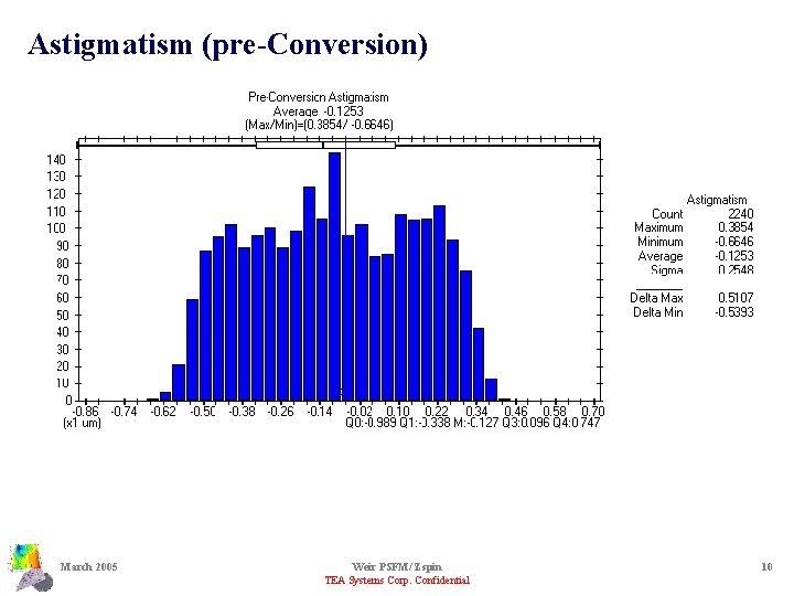 Astigmatism (pre-Conversion) March 2005 Weir PSFM/ Zspin TEA Systems Corp. Confidential 10 