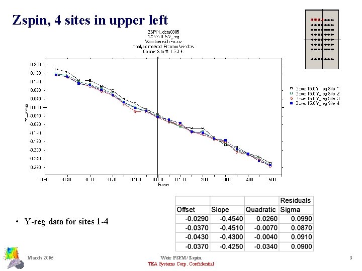 Zspin, 4 sites in upper left • Y-reg data for sites 1 -4 March