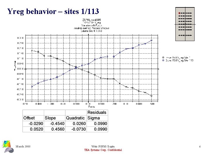 Yreg behavior – sites 1/113 March 2005 Weir PSFM/ Zspin TEA Systems Corp. Confidential