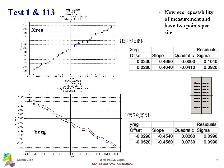 Test 1 & 113 • Now see repeatability of measurement and have two points