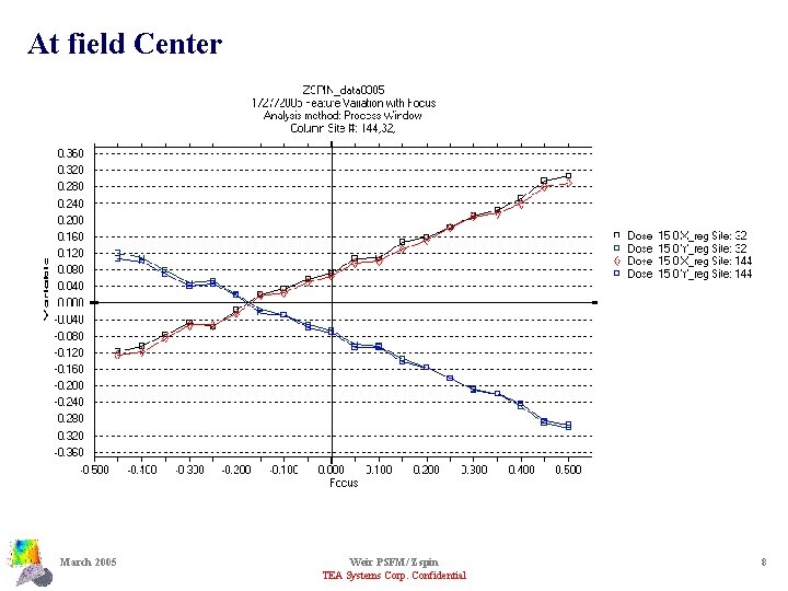 At field Center March 2005 Weir PSFM/ Zspin TEA Systems Corp. Confidential 8 