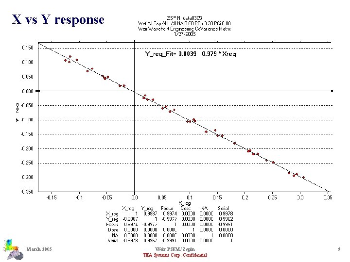 X vs Y response March 2005 Weir PSFM/ Zspin TEA Systems Corp. Confidential 9