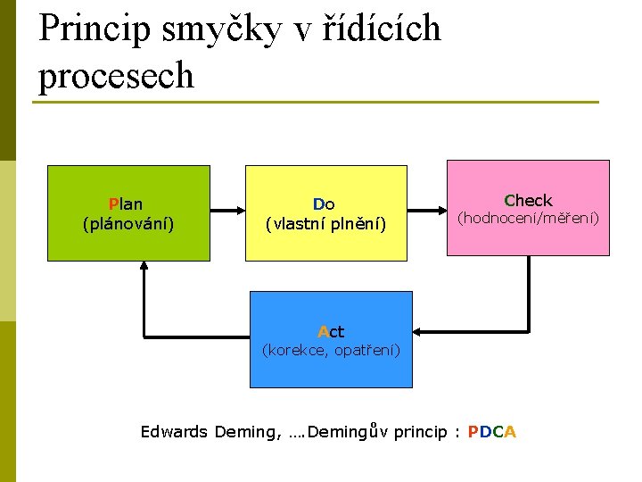 Princip smyčky v řídících procesech Plan (plánování) Do (vlastní plnění) Check (hodnocení/měření) Act (korekce,