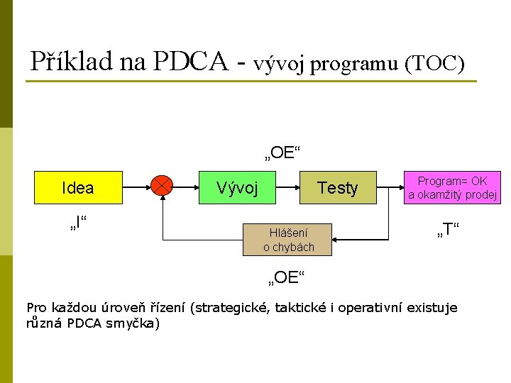 Příklad na PDCA - vývoj programu (TOC) „OE“ Idea „I“ Vývoj Testy Hlášení o