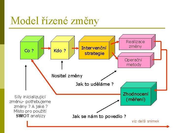 Model řízené změny Co ? Kdo ? Intervenční strategie Realizace změny Operační metody Nositel