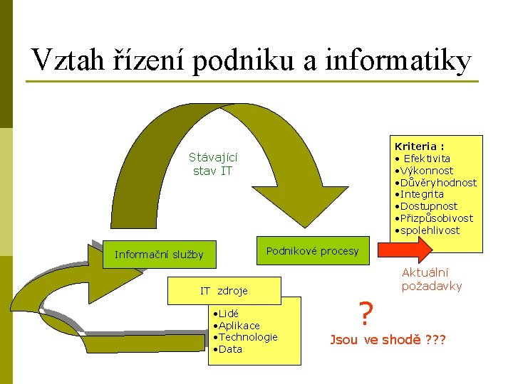 Vztah řízení podniku a informatiky Kriteria : • Efektivita • Výkonnost • Důvěryhodnost •