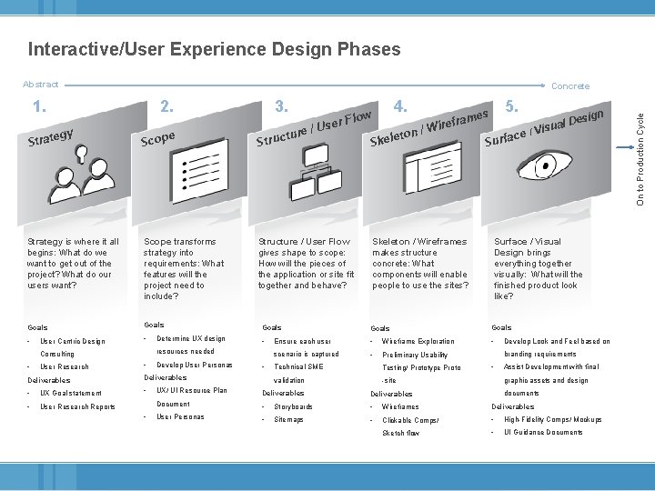 Interactive/User Experience Design Phases Abstract 1. Strat 2. egy e Scop 3. ture Struc