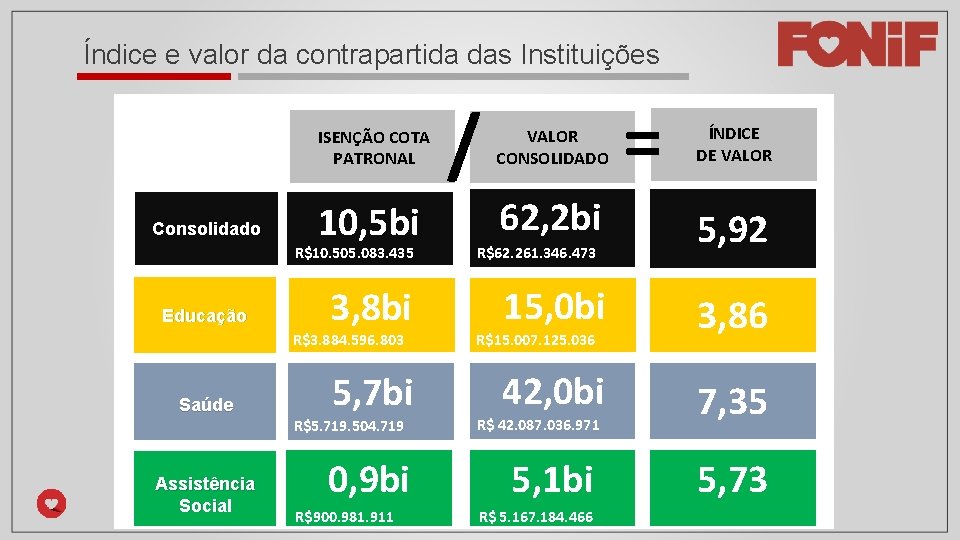 Índice e valor da contrapartida das Instituições ISENÇÃO COTA PATRONAL Consolidado 10, 5 bi