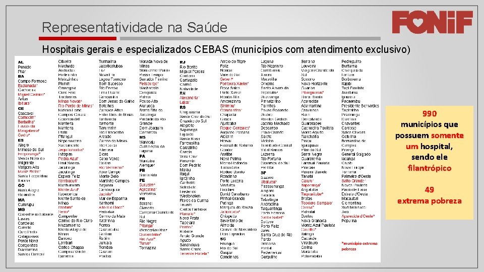 Representatividade na Saúde Hospitais gerais e especializados CEBAS (municípios com atendimento exclusivo) 990 municípios