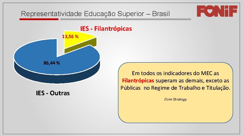 Representatividade Educação Superior – Brasil IES - Filantrópicas 13, 56 % 86, 44 %