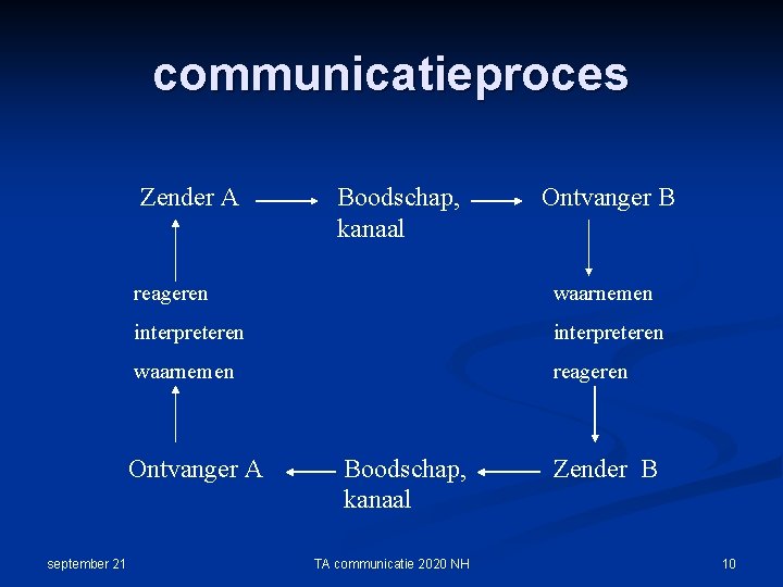 communicatieproces Zender A Ontvanger B reageren waarnemen interpreteren waarnemen reageren Ontvanger A september 21