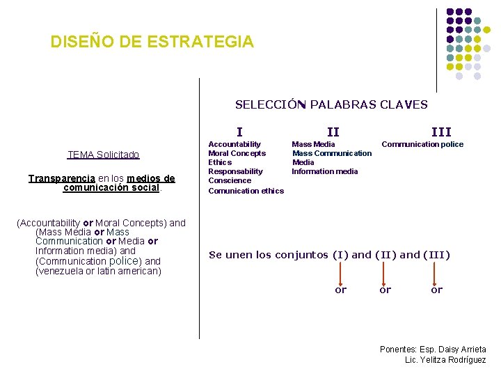 DISEÑO DE ESTRATEGIA SELECCIÓN PALABRAS CLAVES I TEMA Solicitado Transparencia en los medios de