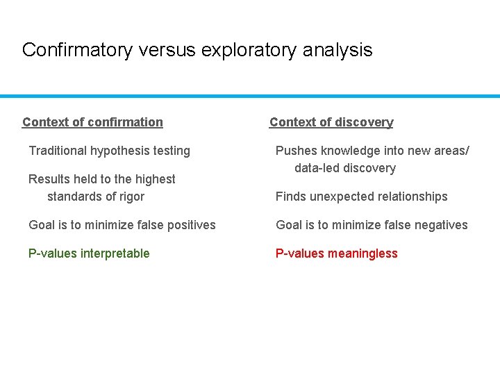 Confirmatory versus exploratory analysis Context of confirmation Traditional hypothesis testing Results held to the