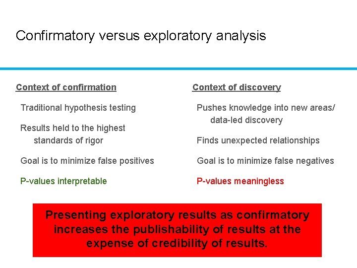 Confirmatory versus exploratory analysis Context of confirmation Traditional hypothesis testing Results held to the