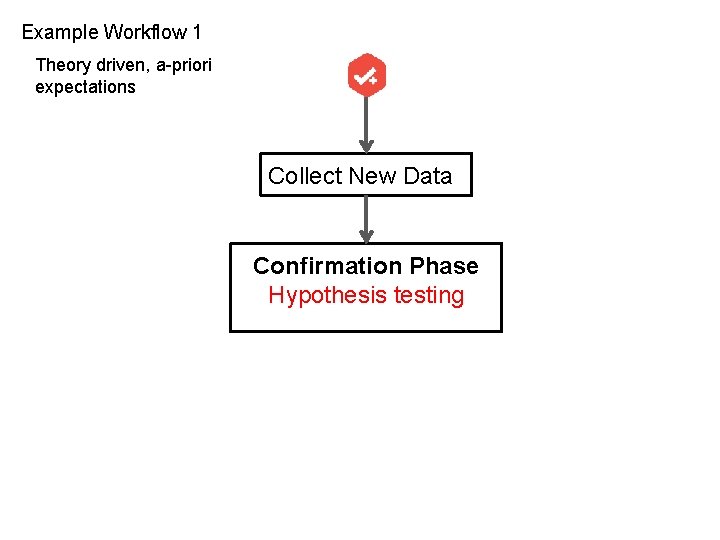 Example Workflow 1 Theory driven, a-priori expectations Collect New Data Confirmation Phase Hypothesis testing