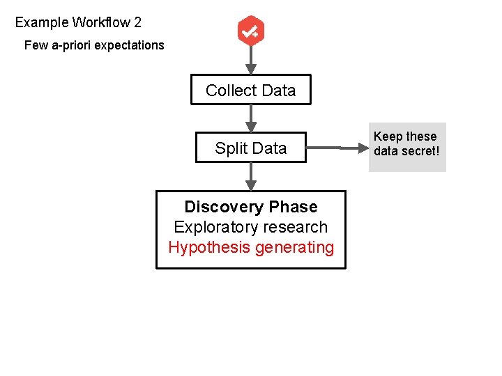 Example Workflow 2 Few a-priori expectations Collect Data Split Data Discovery Phase Exploratory research