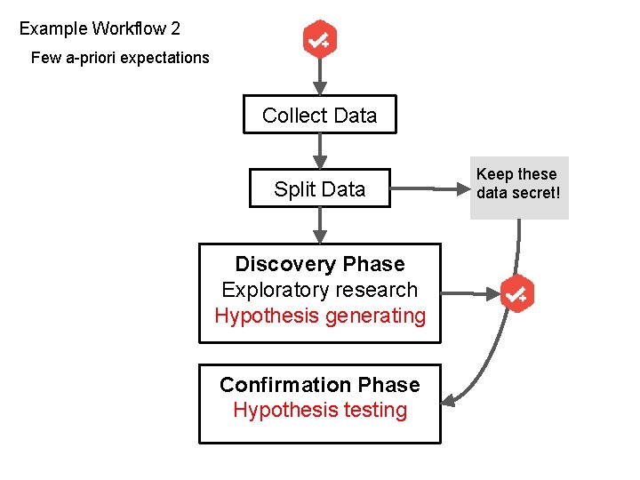 Example Workflow 2 Few a-priori expectations Collect Data Split Data Discovery Phase Exploratory research