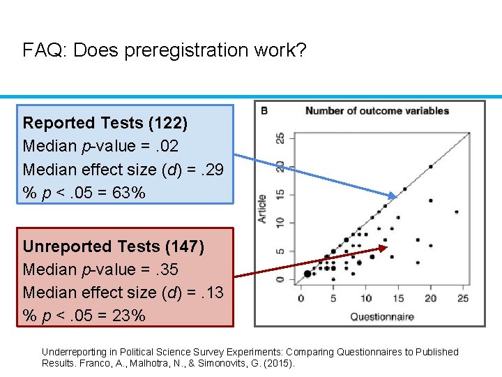 FAQ: Does preregistration work? Reported Tests (122) Median p-value =. 02 Median effect size