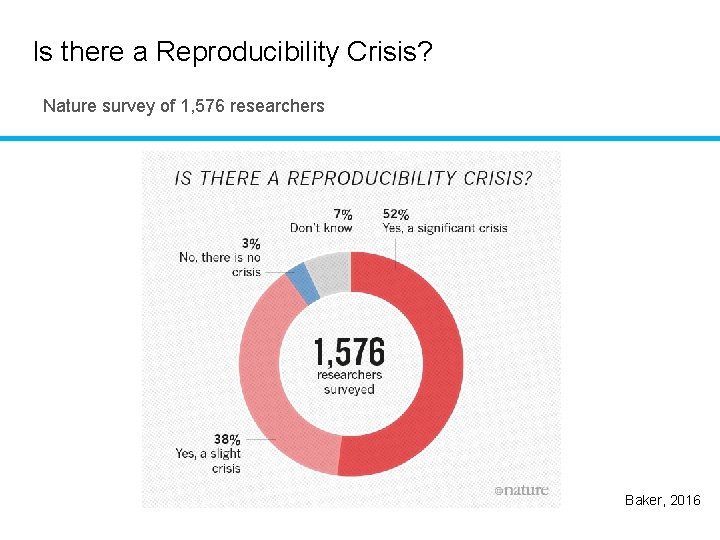 Is there a Reproducibility Crisis? Nature survey of 1, 576 researchers Baker, 2016 