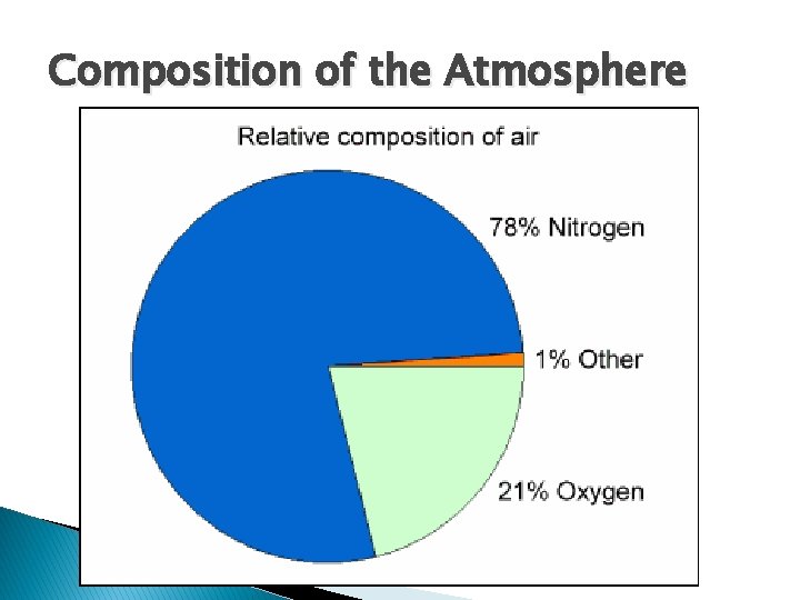 Composition of the Atmosphere 