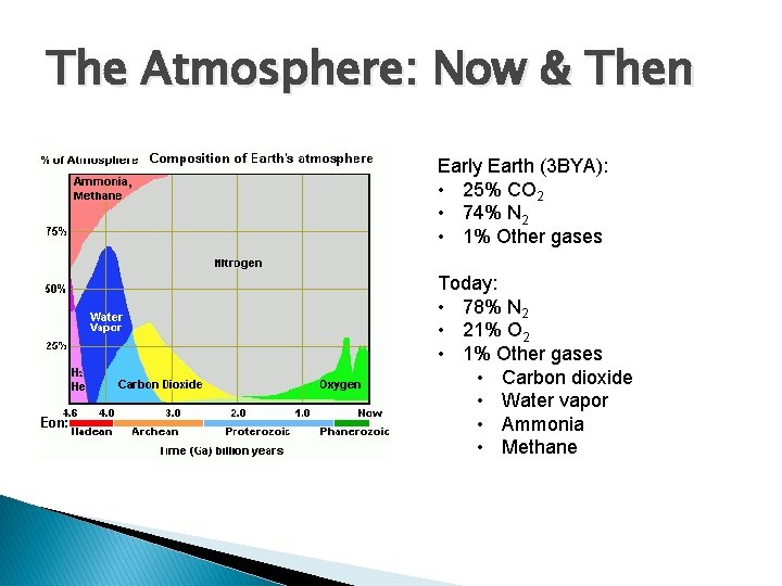 The Atmosphere: Now & Then Early Earth (3 BYA): • 25% CO 2 •