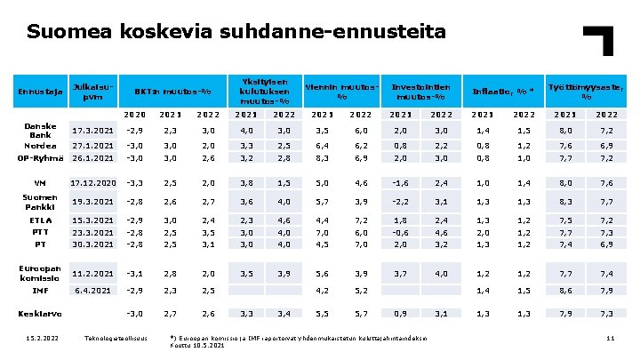 Suomea koskevia suhdanne-ennusteita Ennustaja Julkaisupvm BKT: n muutos-% Yksityisen kulutuksen muutos-% Viennin muutos% Investointien