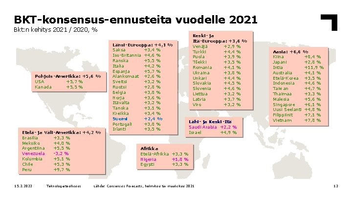 BKT-konsensus-ennusteita vuodelle 2021 Bkt: n kehitys 2021 / 2020, % Pohjois-Amerikka: +5, 6 %