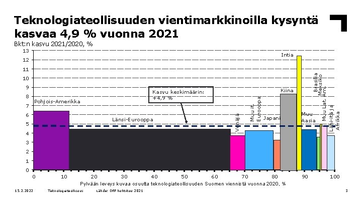 Teknologiateollisuuden vientimarkkinoilla kysyntä kasvaa 4, 9 % vuonna 2021 Bkt: n kasvu 2021/2020, %