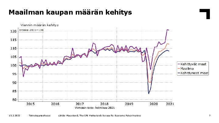 Maailman kaupan määrän kehitys Viennin määrän kehitys 15. 2. 2022 Teknologiateollisuus Lähde: Macrobond, The