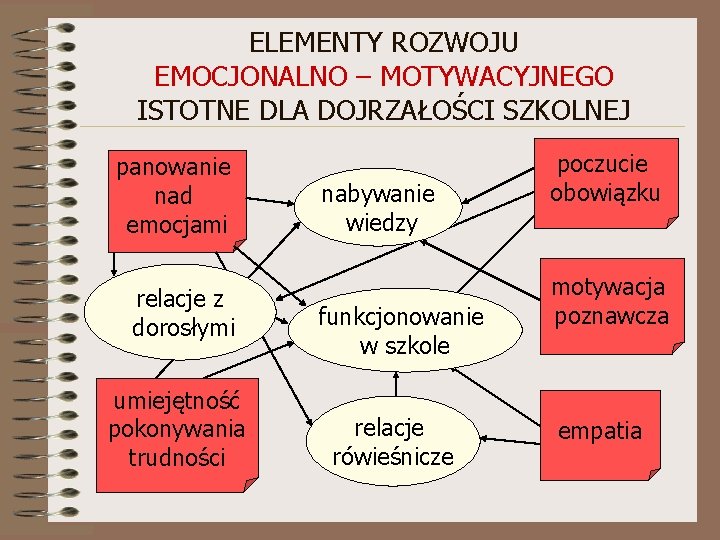 ELEMENTY ROZWOJU EMOCJONALNO – MOTYWACYJNEGO ISTOTNE DLA DOJRZAŁOŚCI SZKOLNEJ panowanie nad emocjami relacje z ELEMENTY ROZWOJU EMOCJONALNO – MOTYWACYJNEGO ISTOTNE DLA DOJRZAŁOŚCI SZKOLNEJ panowanie nad emocjami relacje z