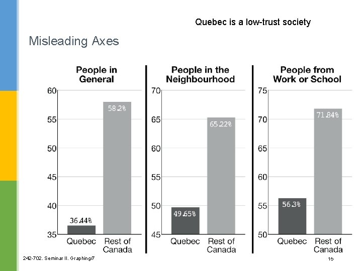 Quebec is a low-trust society Misleading Axes 242 -702. Seminar II. Graphing/7 15 