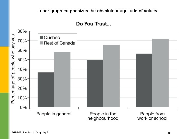 a bar graph emphasizes the absolute magnitude of values 242 -702. Seminar II. Graphing/7