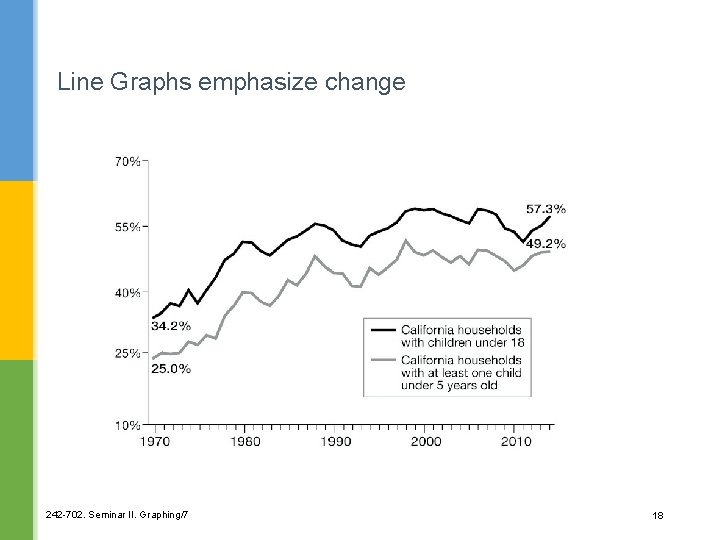 Line Graphs emphasize change 242 -702. Seminar II. Graphing/7 18 