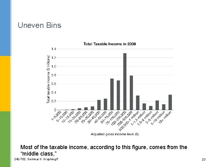 Uneven Bins Most of the taxable income, according to this figure, comes from the