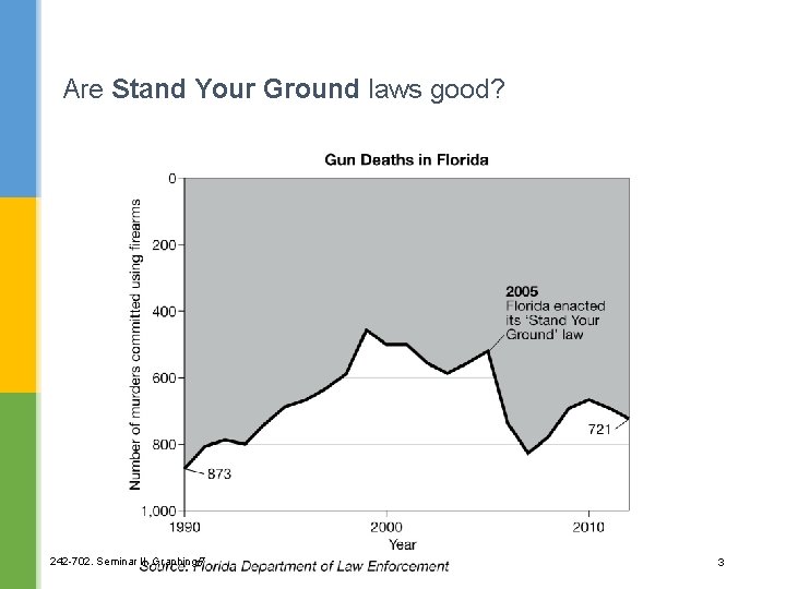Are Stand Your Ground laws good? 242 -702. Seminar II. Graphing/7 3 