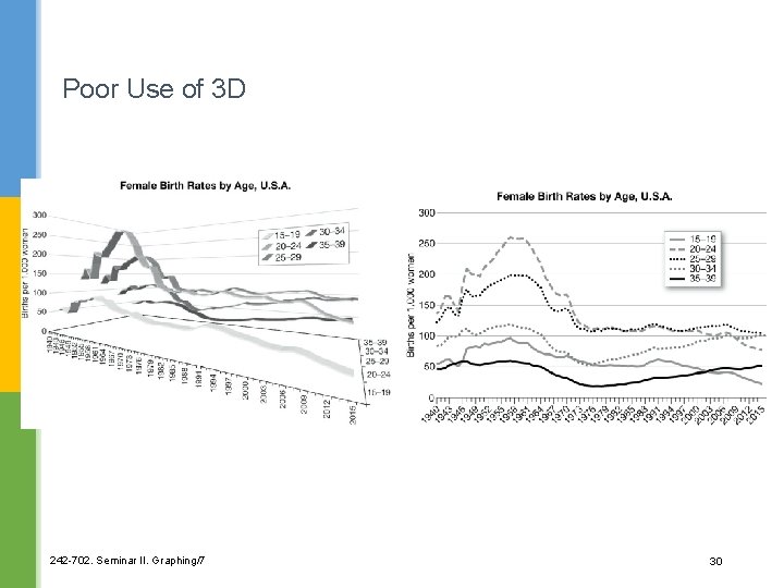 Poor Use of 3 D 242 -702. Seminar II. Graphing/7 30 