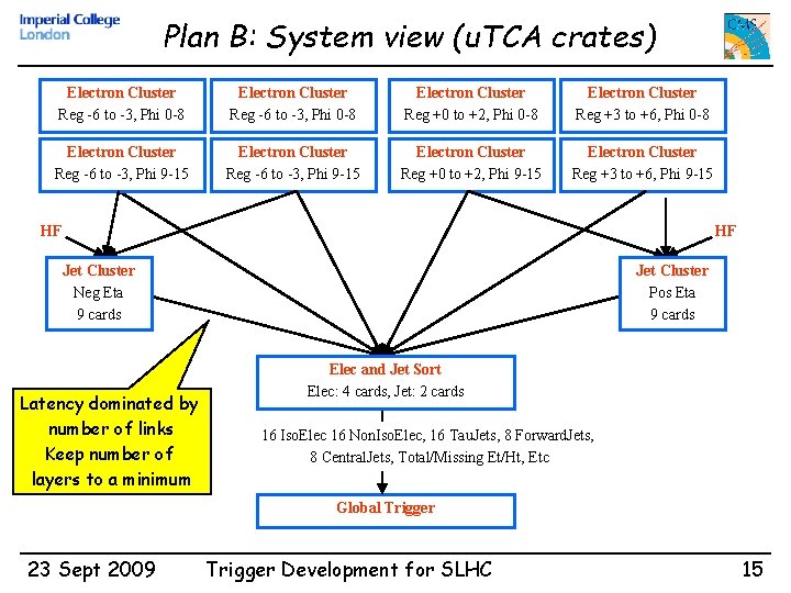 Plan B: System view (u. TCA crates) Electron Cluster Reg -6 to -3, Phi