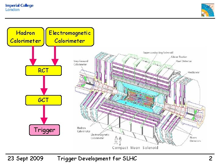 Hadron Calorimeter Electromagnetic Calorimeter RCT GCT Trigger 23 Sept 2009 Trigger Development for SLHC