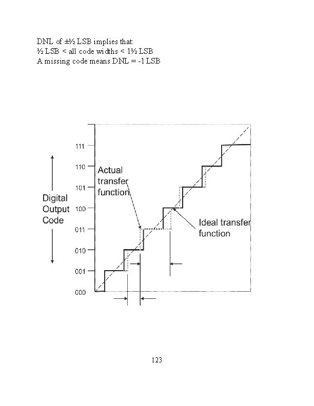 DNL of ±½ LSB implies that: ½ LSB < all code widths < 1½