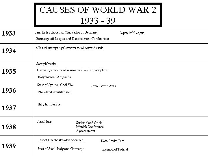 CAUSES OF WORLD WAR 2 1933 - 39 1933 Jan: Hitler chosen as Chancellor