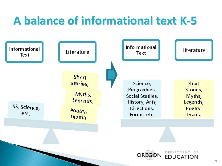 A balance of informational text K-5 Informational Text Literature Short stories, SS, Science, etc.