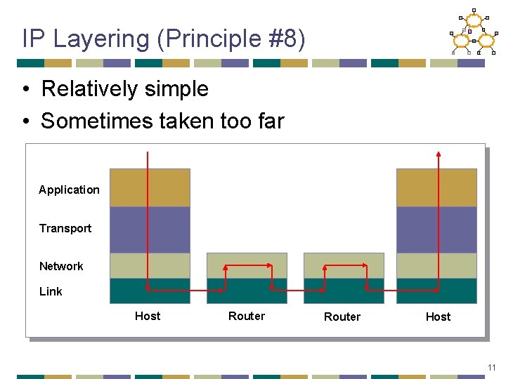 IP Layering (Principle #8) • Relatively simple • Sometimes taken too far Application Transport