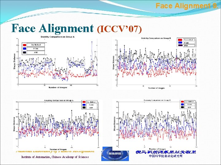 Face Alignment 9. Face Alignment (ICCV’ 07) National Laboratory of Pattern Recognition 模式识别国家重点实验室 Institute