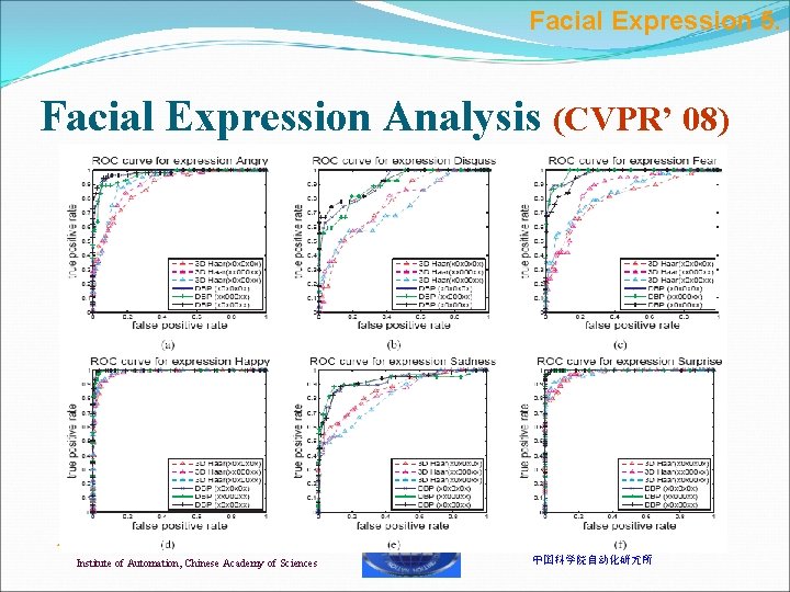 Facial Expression 5. Facial Expression Analysis (CVPR’ 08) National Laboratory of Pattern Recognition 模式识别国家重点实验室