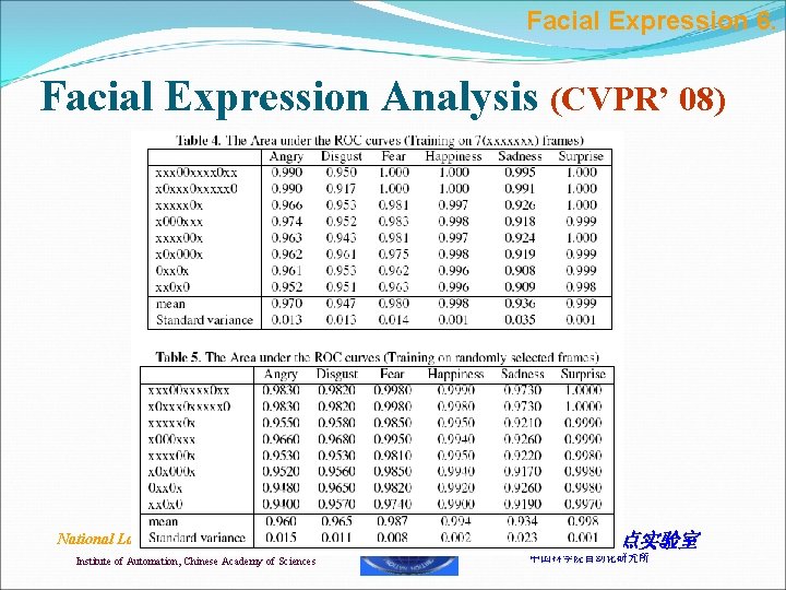 Facial Expression 6. Facial Expression Analysis (CVPR’ 08) National Laboratory of Pattern Recognition 模式识别国家重点实验室