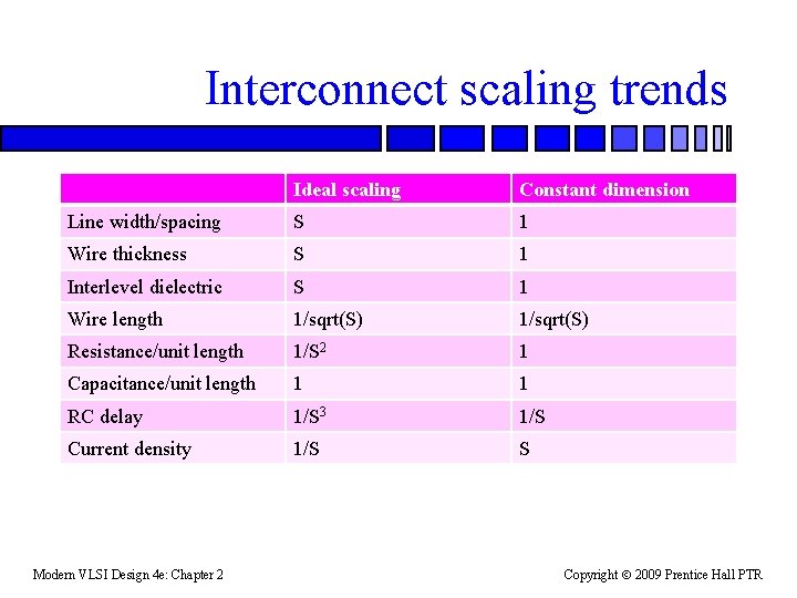 Interconnect scaling trends Ideal scaling Constant dimension Line width/spacing S 1 Wire thickness S